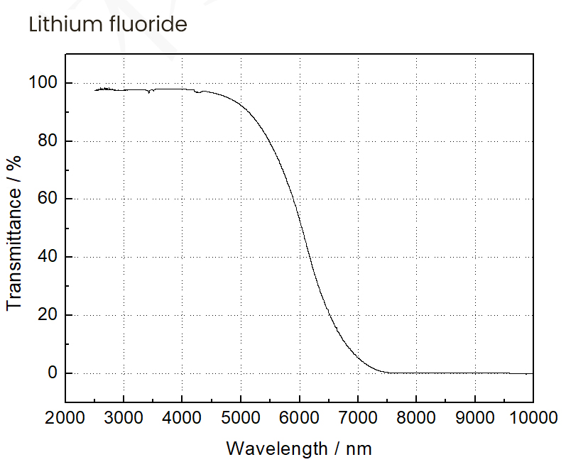 Lithiumfluorid Transmissionskurve