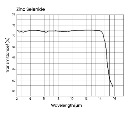 Zinkselenid Transmissionskurve