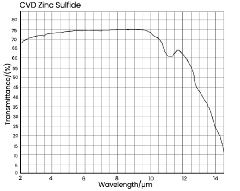 CVD-Zinksulfid-Transmissionskurve