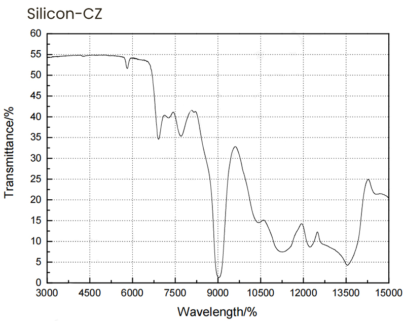 CZ-Silizium Transmissionskurve