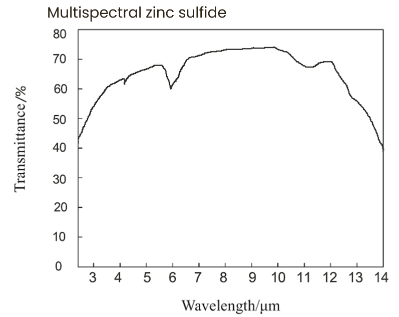 Multispektrale CVD-Zinksulfid-Transmissionskurve