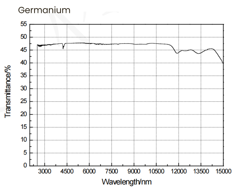 Germanium Transmissionskurve